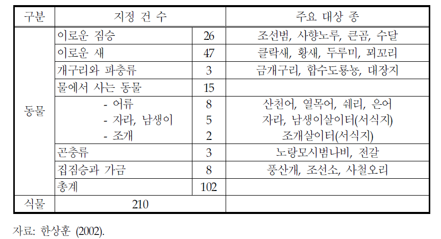 북한 천연기념물 지정 동/식물 건수 현황과 주요 대상 (1998년 현재)