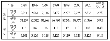 육상교통 기반시설의 면적추이