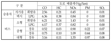 2010년 차종별 배출계수 전망