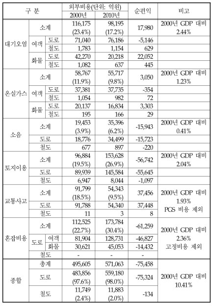 교통의 부문별 사회적 비용(종합)