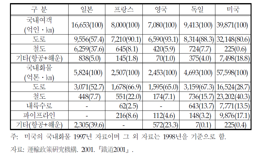 주요국의 종류별(여객 · 화물) 수송분담량