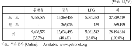 육상교통수단별 연료소비량(2000년)
