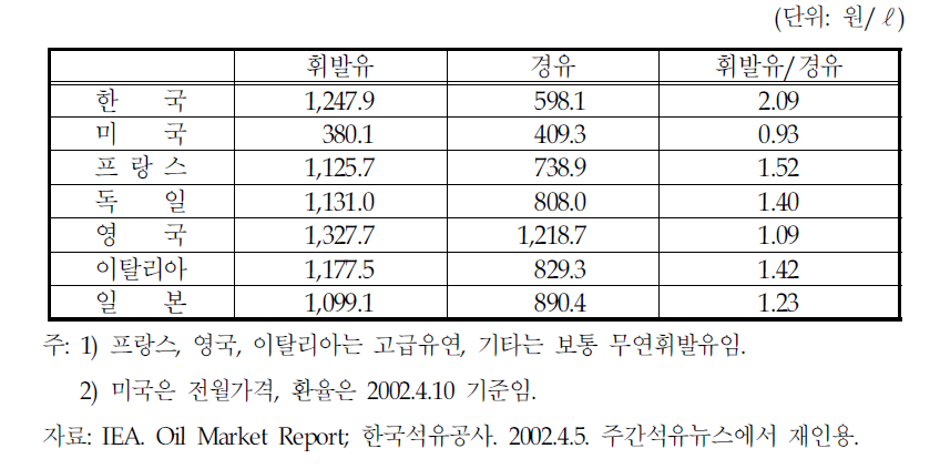 주요국의 휘발유 가격대비 경유가격(2001.12)