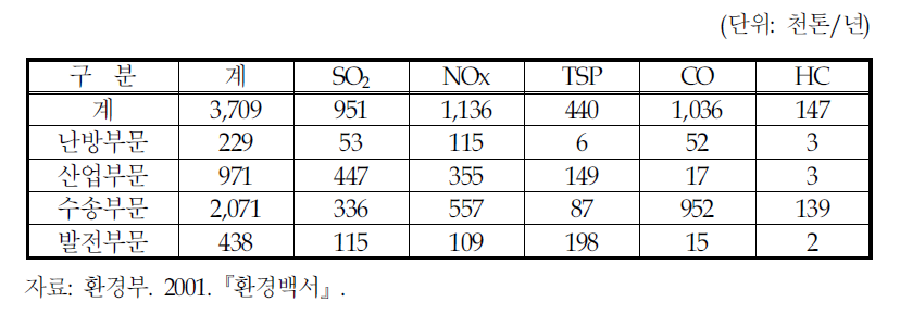 발생원별 대기오염물질 배출량(1999년)