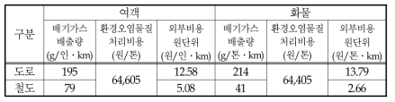 수송수단별 외부비용