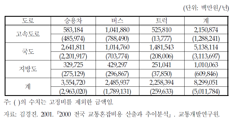 지역간 도로의 교통혼잡비용 산출결과