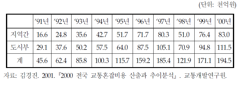 교통혼잡비용 추이