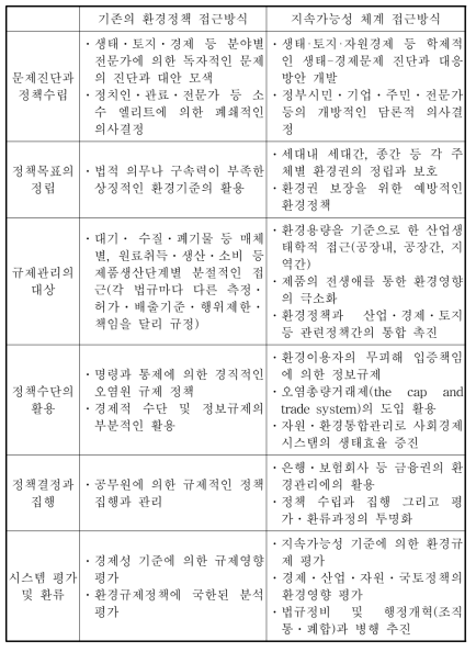 환경규제에 대한 지속가능성 체계 접근방식의 구성요소