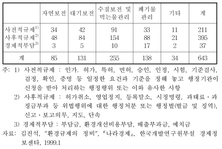 환경부소관 규제내용