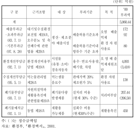 현행 경제적 유인제도