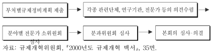 부처별 규제정비계획 심사