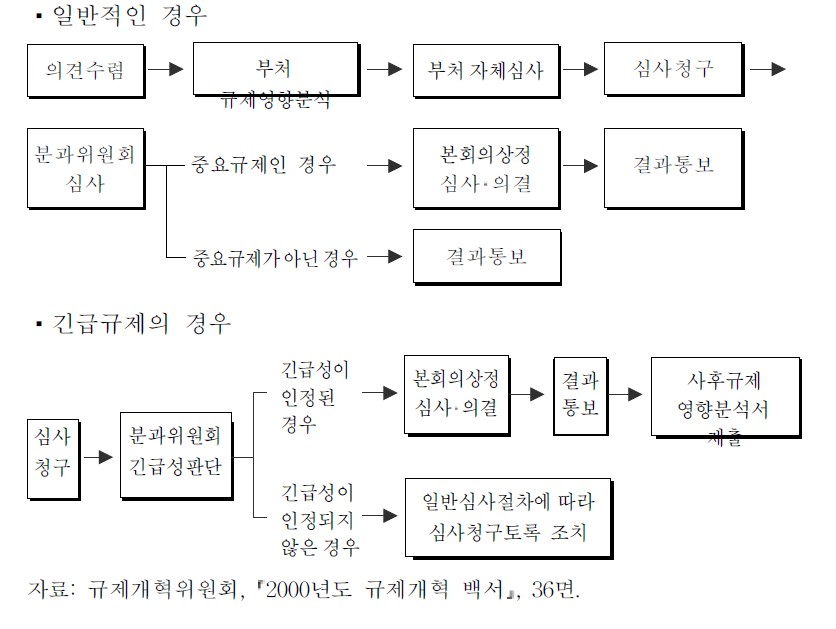 신설․강화 규제 심사절차