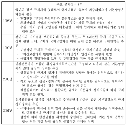 환경규제 정비의 추진내역