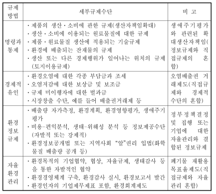 환경규제방법과 세부정책수단