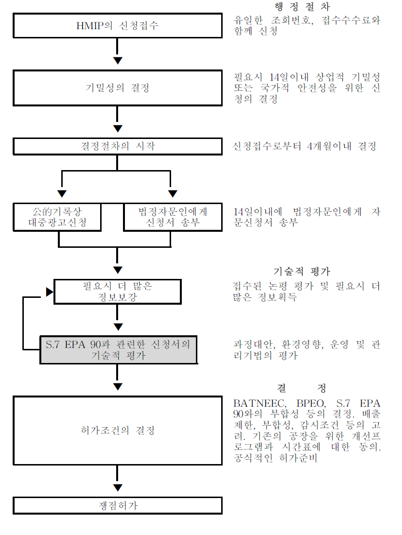 통합오염관리를 위한 신청 및 허가 결정 절차