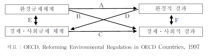환경규제와 경제. 사회규제의 연관관계