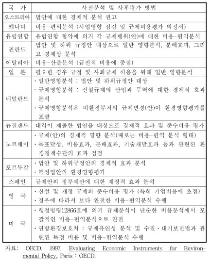 OECD국가의 환경규제에 적용되는 사전분석 및 사후평가 방법