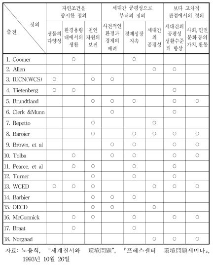 지속 가능한 발전(ESSD)에 관한 정의