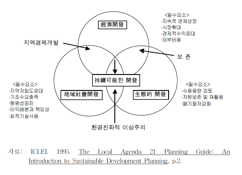 「지속 가능한 발전」 개념도