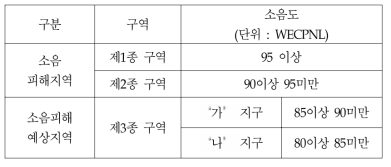 소음 피해지역의 구분