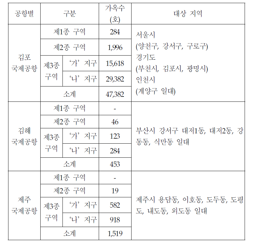 소음 대책사업 대상지역의 현황