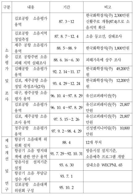 건설 교통부의 항공기 소음대책 추진 현황