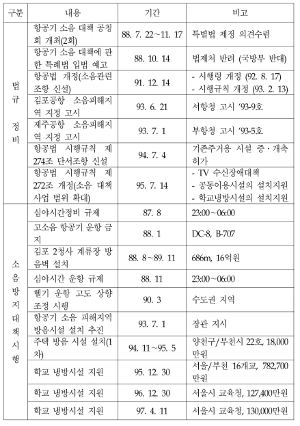 건설 교통부의 항공기 소음대책 추진 현황(계속)