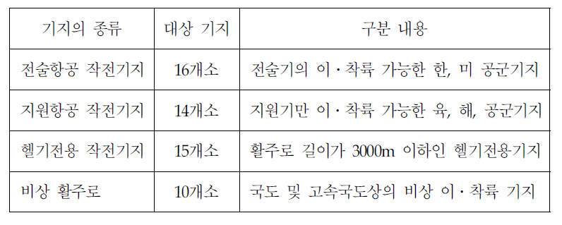 기지의 종류 및 구분 내용