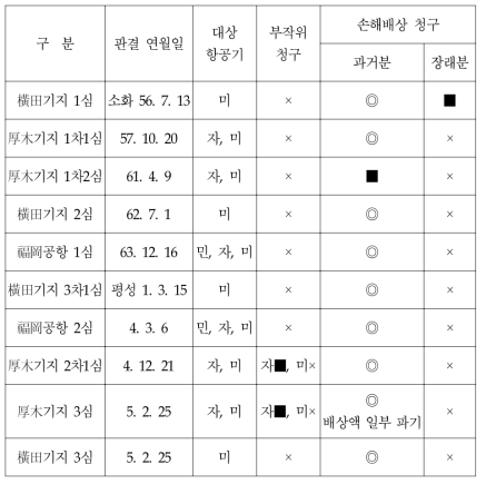 일본 주요 군용 항공기지 소음소송 일람