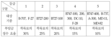 등급별 부담금 징수 요율