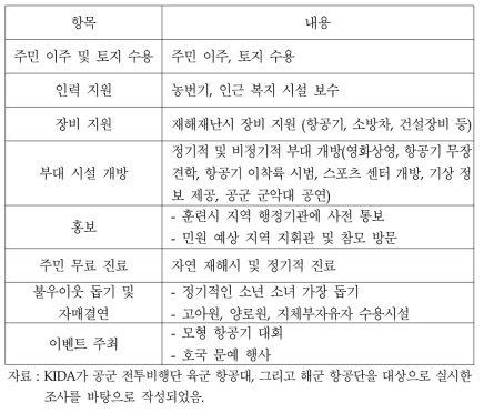 항공기 부대의 주민 지원 내용