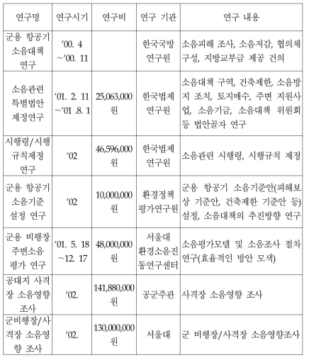 군 비행장 종합 소음대책 연구사업 내용