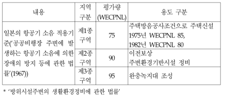 일본의 공항 주변 토지이용 규제현황