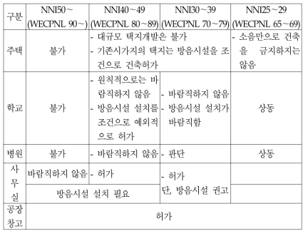 영국의 공항 주변 토지이용 규제현황