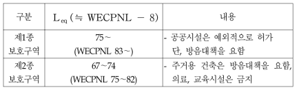 독일의 공항 주변 토지이용 규제현황