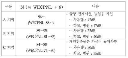 프랑스의 공항 주변 토지이용 규제현황