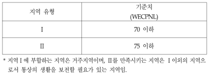 일본의 항공기 소음 관련 환경 기준