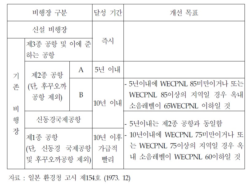 달성 기간 및 목표