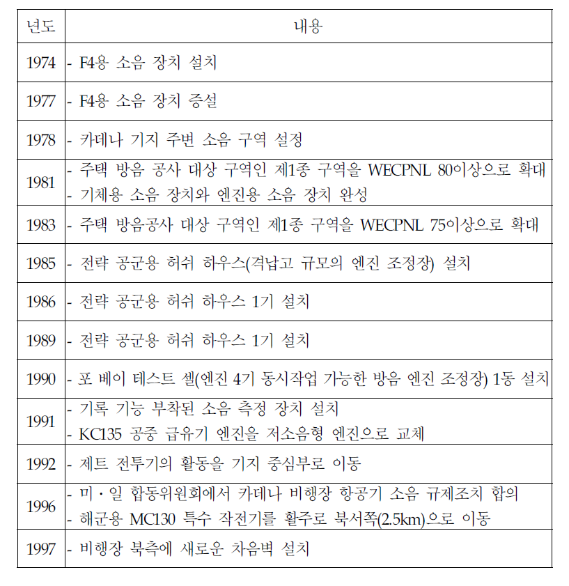 일본 카데나 기지의 소음 경감대책