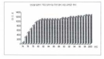 방위시설청의 특정 방위시설 주변 정비 교부금 추이