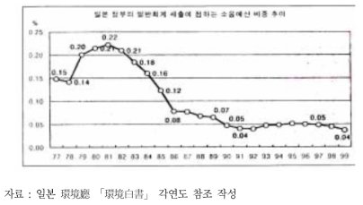 일본의 일반회계에 점하는 환경예산 추이