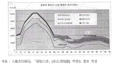 일본의 항공기 소음 대책비 추이