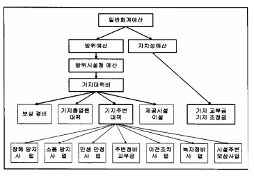 군용 항공기 소음 관련 예산 구성도