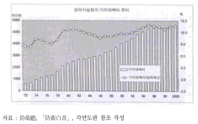 일본의 기지 대책비와 방위비에 점하는 비율 추이