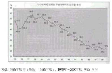 기지 대책비에 점하는 기지 주변 대책비의 점유율 추이