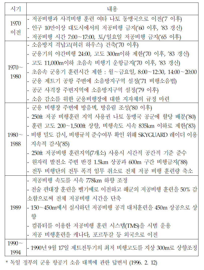 독일의 소음 경감대책