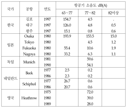 국내․외 항공기 소음 노출인구 조사(1,000명당)