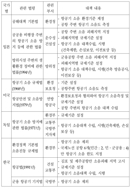 국내․외 항공기 소음관련 법령