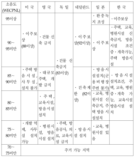 각국의 구역별 소음대책