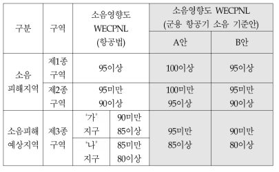 군용 항공기 소음기준(안)